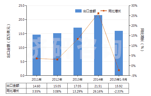 2011-2015年9月中國磷酸一鈉及磷酸二鈉(HS28352200)出口總額及增速統(tǒng)計(jì)